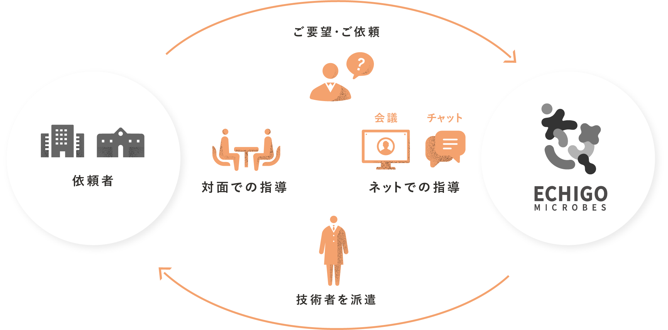 指導サービスイメージ図